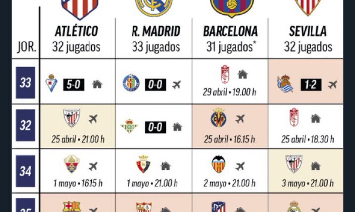 PORÓWNANIE terminarza Atletico, Barcy, Realu i Sevilli w LaLiga!